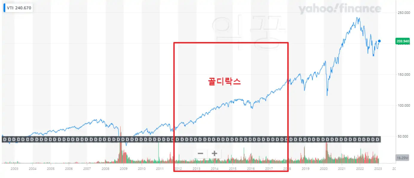 골디락스 나스닥 차트