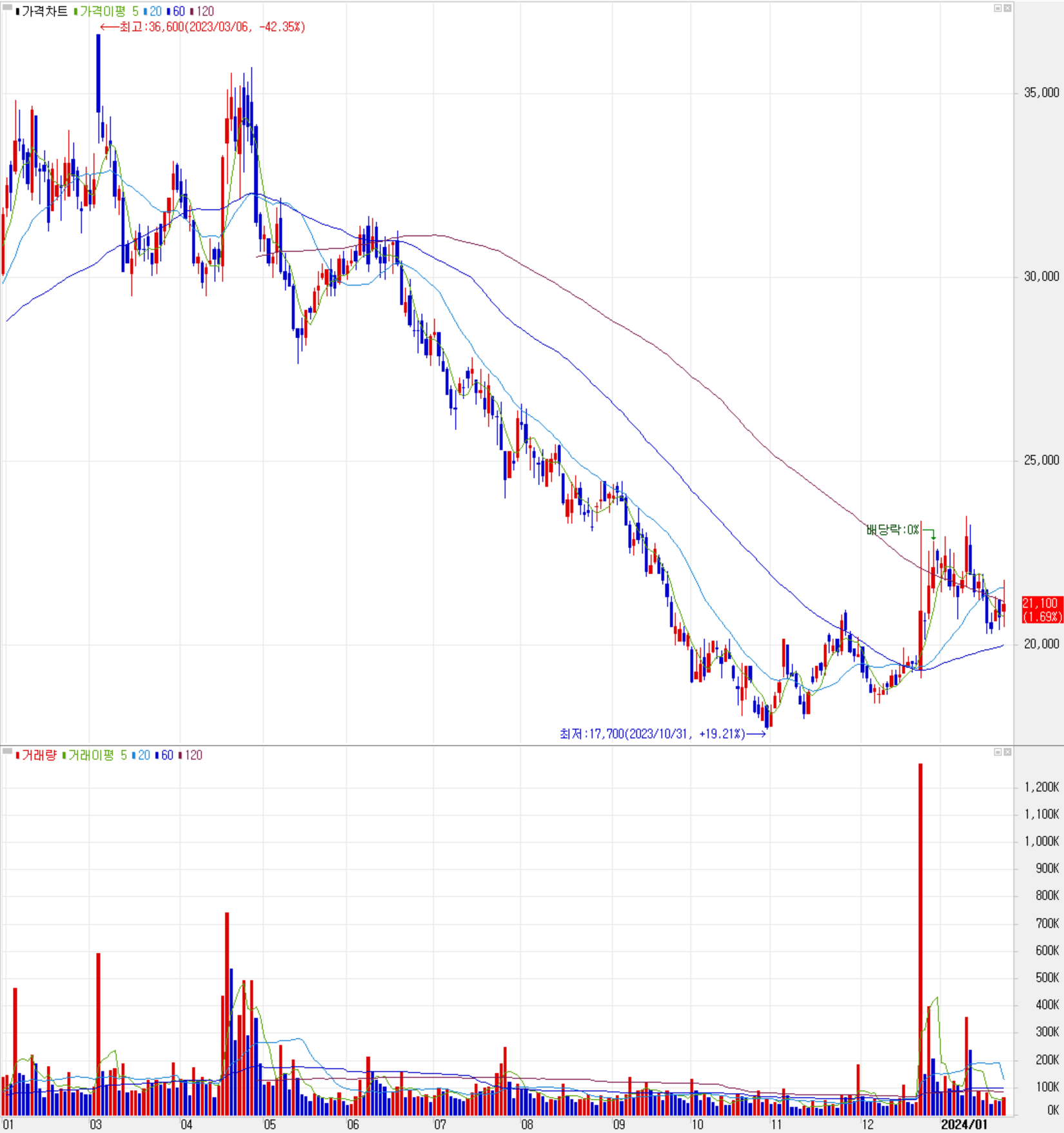 상아프론테크 - 주식 시세(일봉: 2023.01 ~ 2024.01)