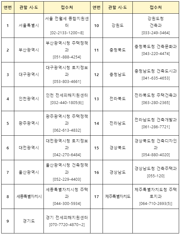 전세사기 피해자 특별법 적용대상, 지원 대책 및 신청방법