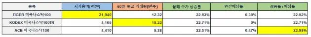 국내상장미국나스닥100ETF-주요정보