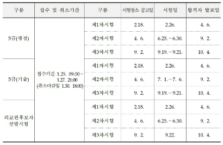2022 공무원 시험 일정 (5급)