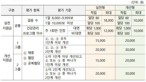 건강인센티브_예방형_적립금