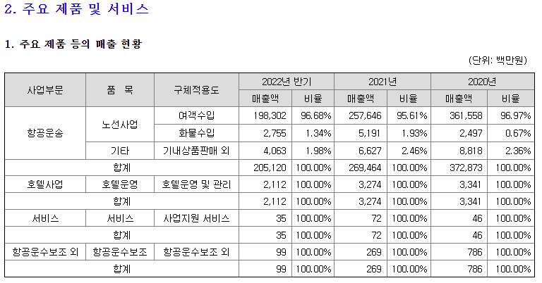 제주항공 반기 보고서