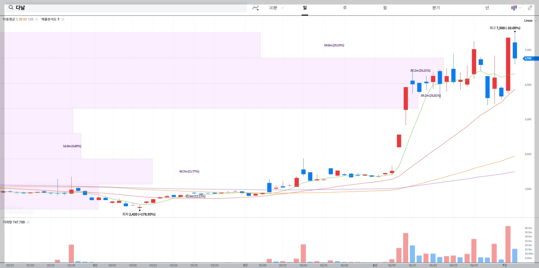다날 현재 주가 차트
