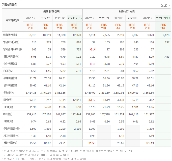 동아쏘시오홀딩스_실적