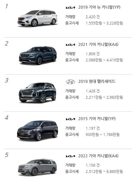 차급별 중고차 거래 순위 - 대형