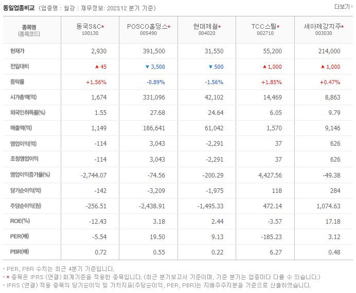 동국S&C_동종업비교자료