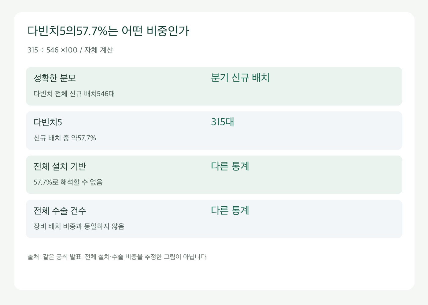 다빈치5 신규 배치 비중57.7퍼센트의 분모 비교