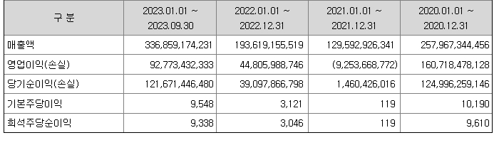 오상헬스케어 재무정보