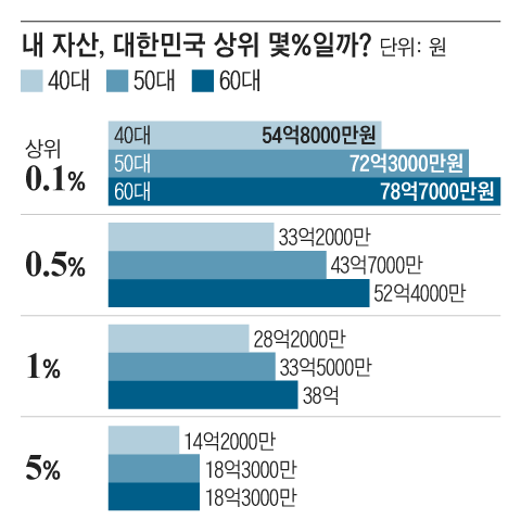 60대 은퇴준비 4