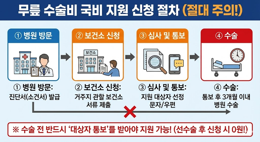 무릎 수술비 지원 신청