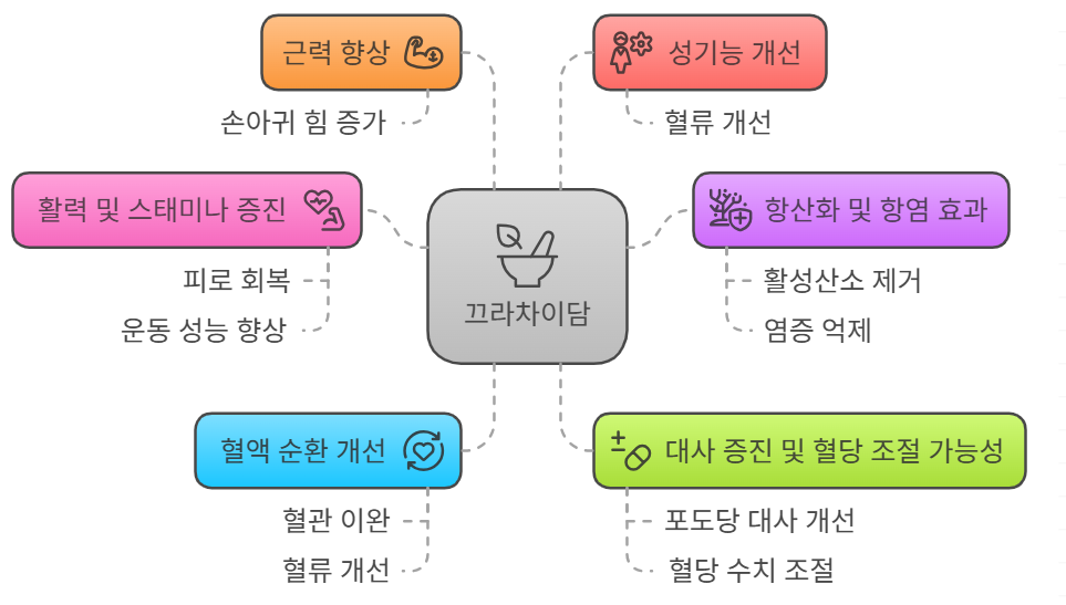끄라차이담의 주요 효능