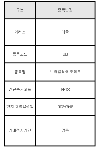 미국주식 종목변경 안내 BBI 브릭켈 바이오테크