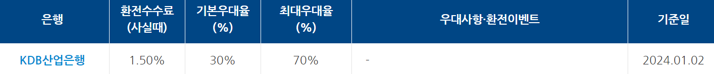 환전 수수료 제일 싼 은행