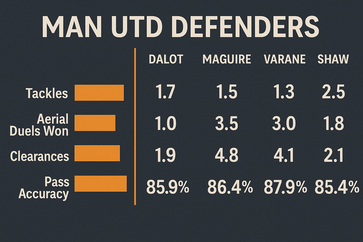 맨유 수비진 비교 차트