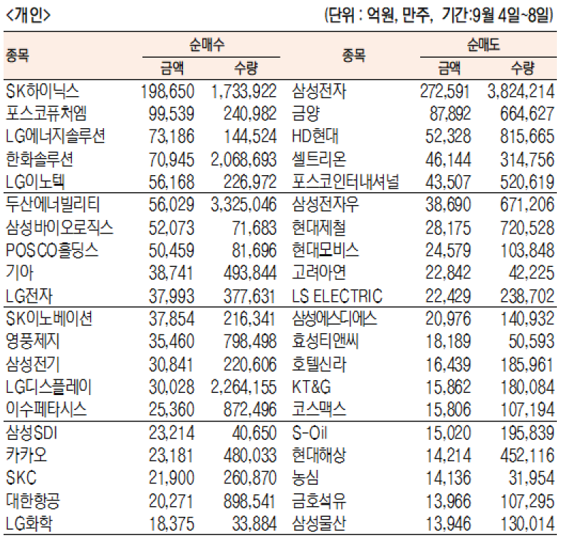 코스피 주간 개인 순매수 순매도