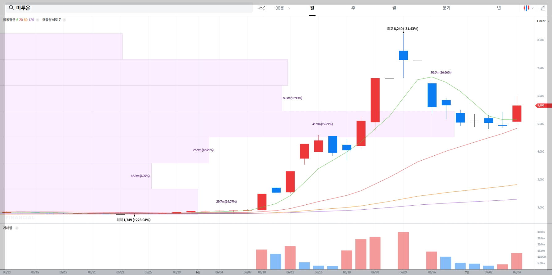 미투온 현재 주가 차트