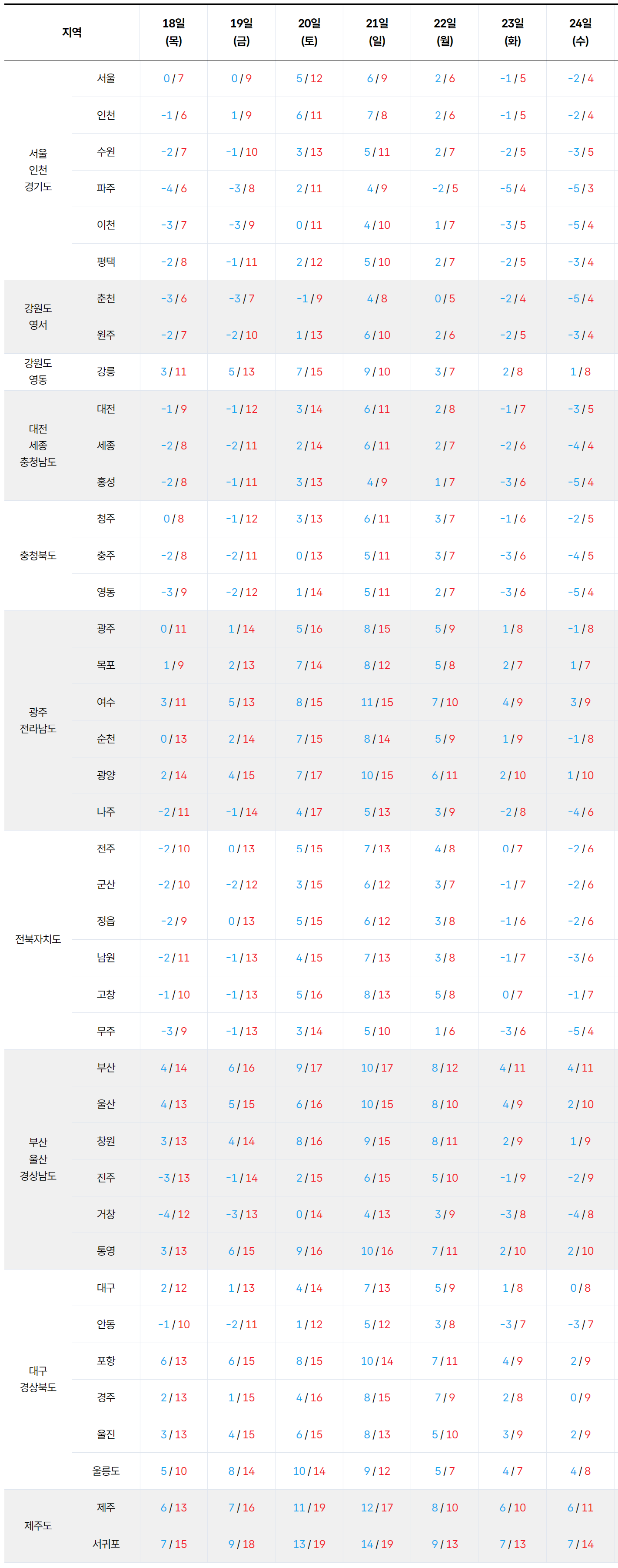 2025년 12월 18일 12월 24일 전국 기온 예보