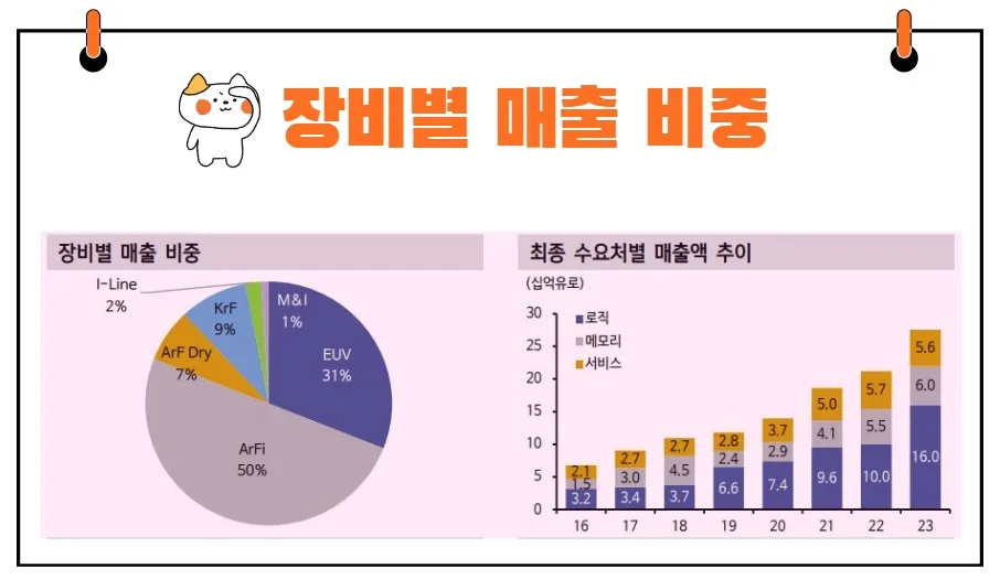 ASML 반도체 장비별 매출액
