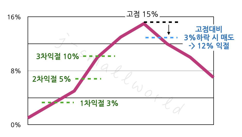 주식자동매매 자동매매 프로그램매매 자동매매전략 매수전략 매도전략 승률 손익비 자금관리 익절 트레일링스탑 손절 trailingstop stoploss