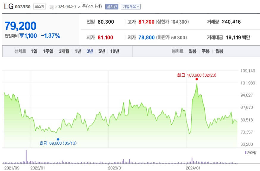 LG 주가