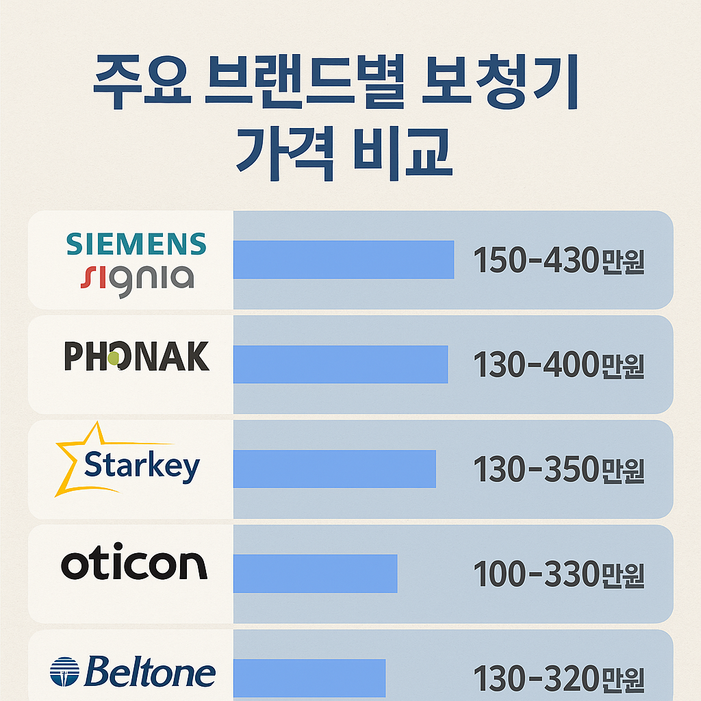 보청기 브랜드별 가격 비교: 지멘스(SIGNIA), 포낙(PHONAK), 스타키(STARKey), 오티콘(OTICON), 벨톤(BELTONE)