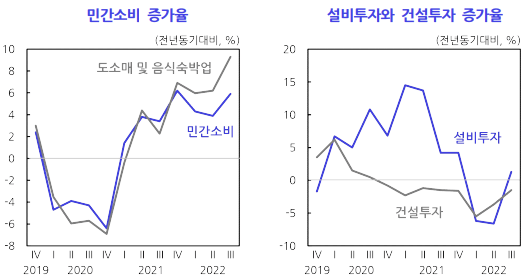 민간소비-증가율-설비투자-건설투자-증가율-표