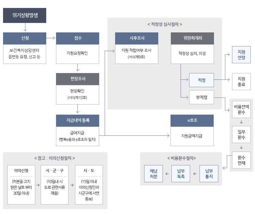 긴급복지 생계지원 (출처-보건복지부 홈페이지)