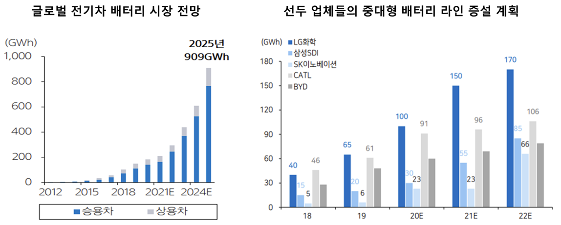 글로벌 전기차 배터리 시장 전망 및 주요 2차전지 제조 업체의 라인 증설 계획