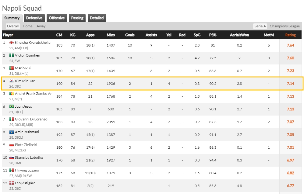 나폴리 스쿼드 김민재 평점