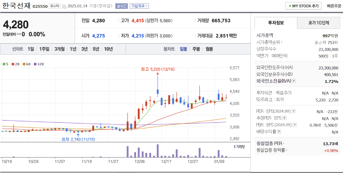 홍준표 관련주 대장주 한국선재 일봉 차트
