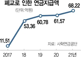 사학연금 수령액 조회