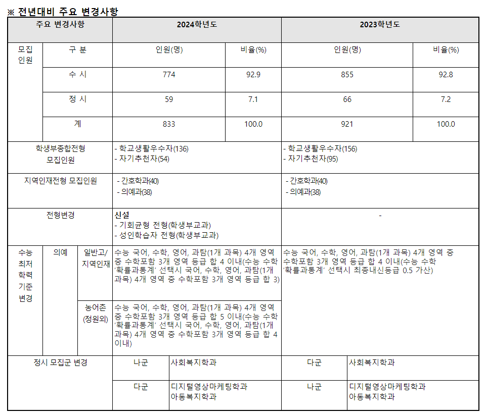 2024학년도 고신대학교 수시전형 전년 대비 주요 변경 사항