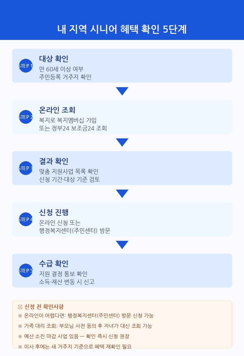 지자체 시니어 지원사업 확인 방법 흐름도