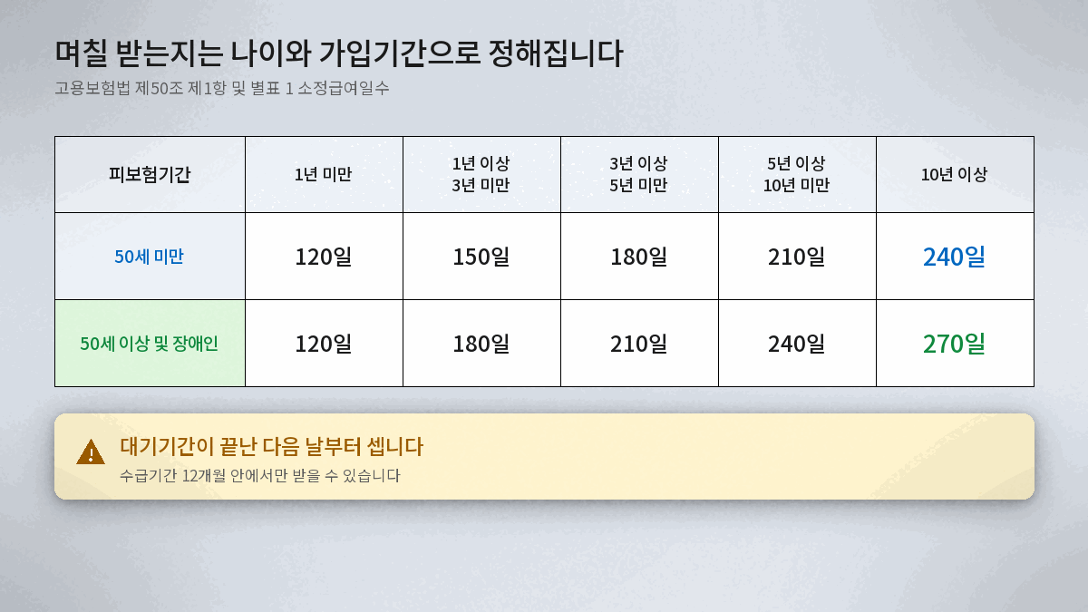 피보험기간과 연령별 실업급여 소정급여일수 120일에서 270일 정리표