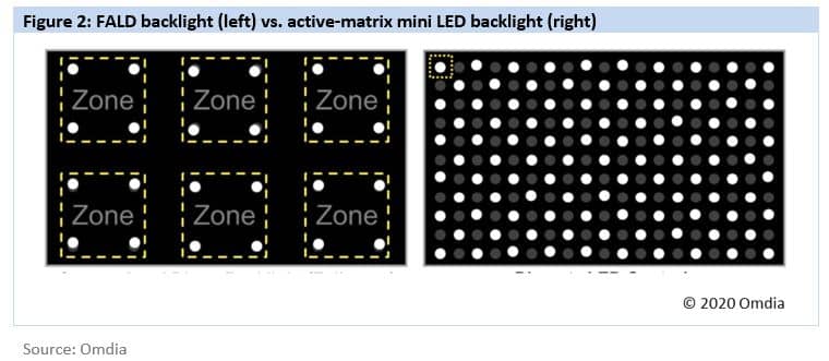 미니 led의 백라이트 구성 방식