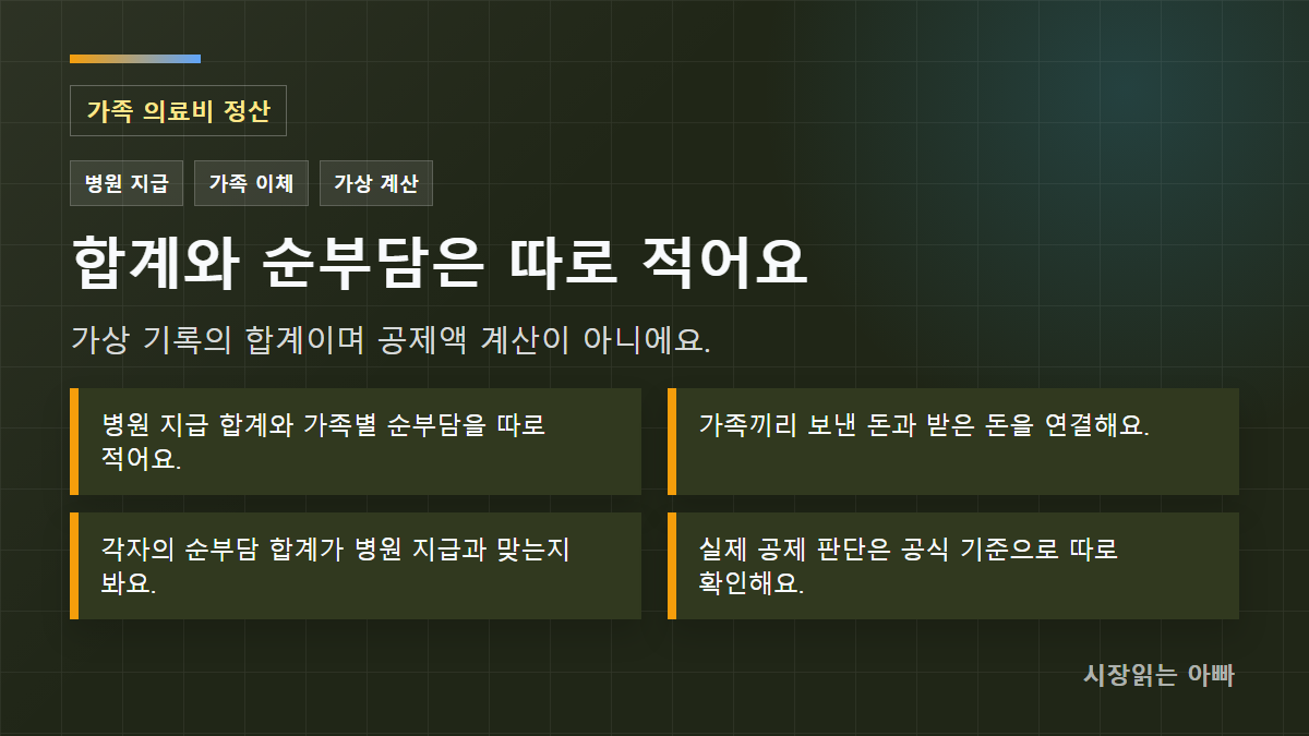 확인 순서: 병원 지급 합계와 가족별 순부담을 따로 적어요.; 가족끼리 보낸 돈과 받은 돈을 연결해요.; 각자의 순부담 합계가 병원 지급과 맞는지 봐요.