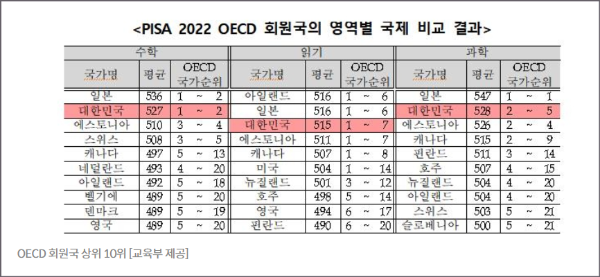 한국 학생 수학