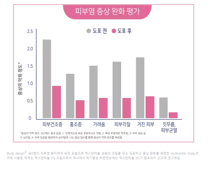 비판텐 피부염 개선 효과 그래프
