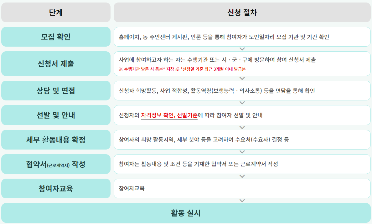 노인일자리 신청자격 및 신청방법