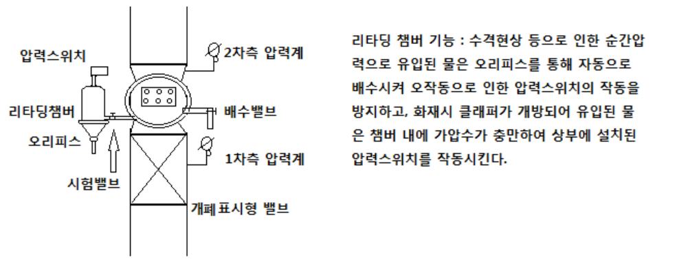 습식 스프링클러설비(Wet Pipe System&#44; Sprinkler System)_알람체크밸브&#44; 유수검지장치&#44; 리타딩챔버&#44;자동경보밸브