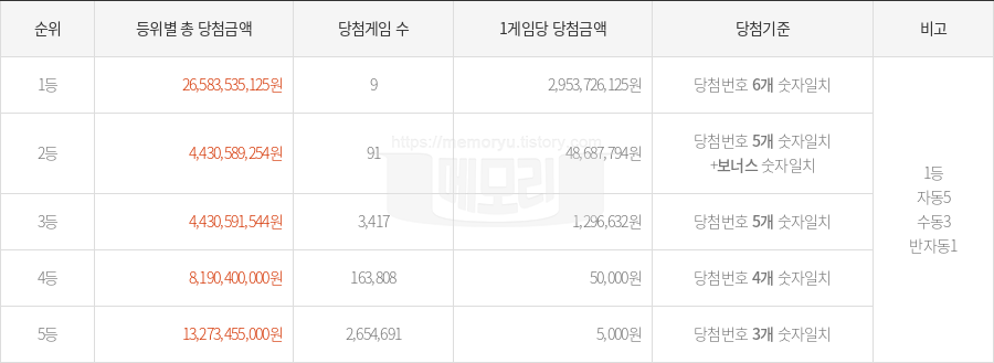 로또당첨번호조회 1135회 (2024년 08월 31일 추첨) 1등 당첨 번호 1 6 13 19 21 33 보너스 4, 1등 당첨 판매점 동행복권 로또645