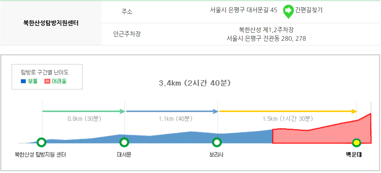 북한산 등산코스