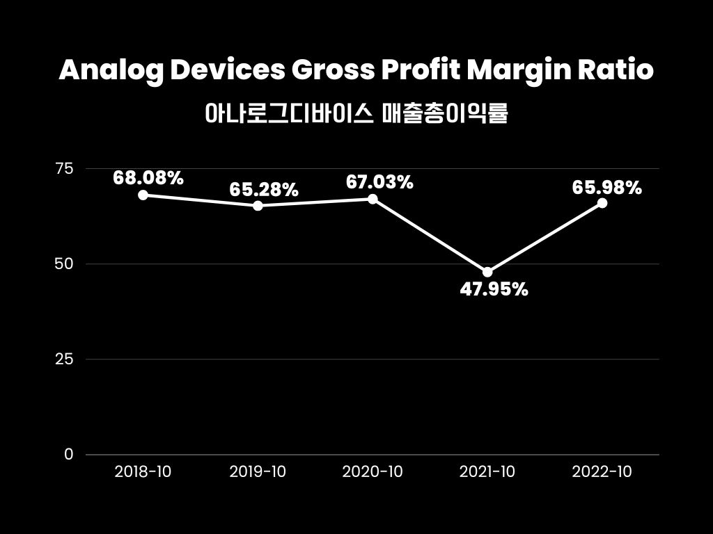 Analog-Devices-Gross-Profit-Margin-Ratio