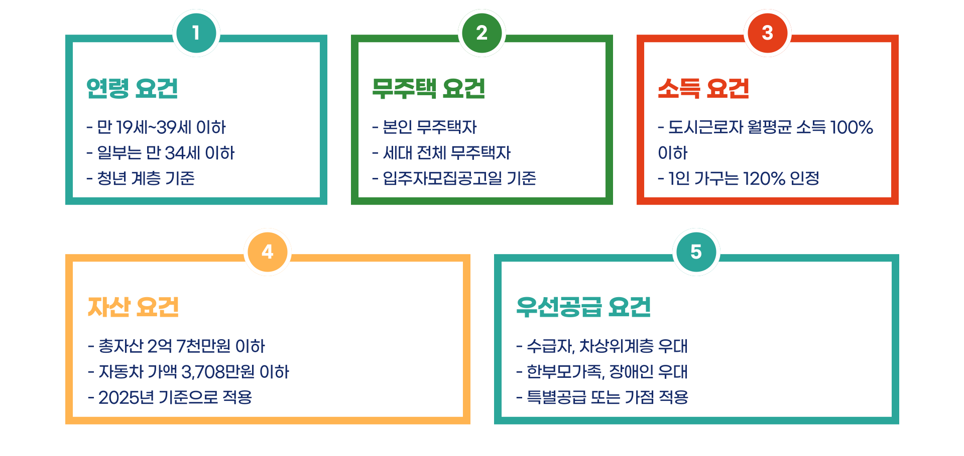 청년주택 입주조건 총정리 블로그 글 이미지 2