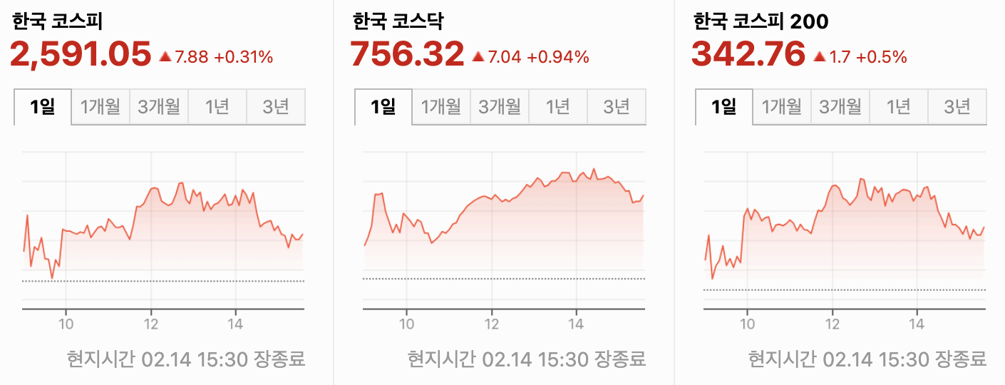 [오늘의 국내 증시] 코스피 2600 재돌파! 외국인 매도에도 기관이 끌어올렸다!
