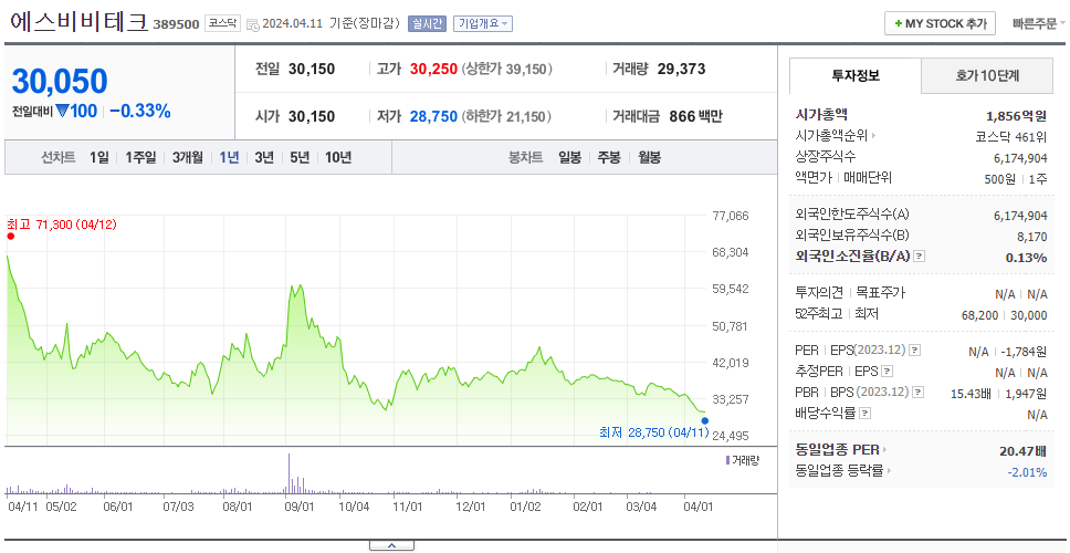 에스비비테크_주가