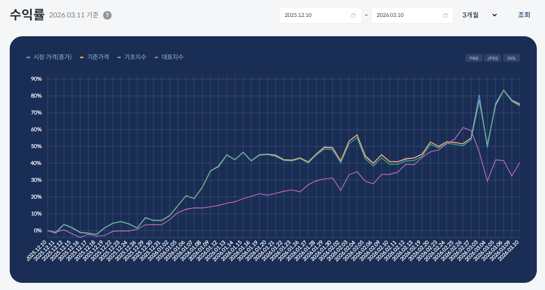 TIGER K방산&amp;우주 ETF 3개월 수익률 그래프
