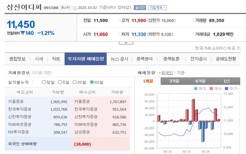 상신이디피 투자자별 매매동향 그래프