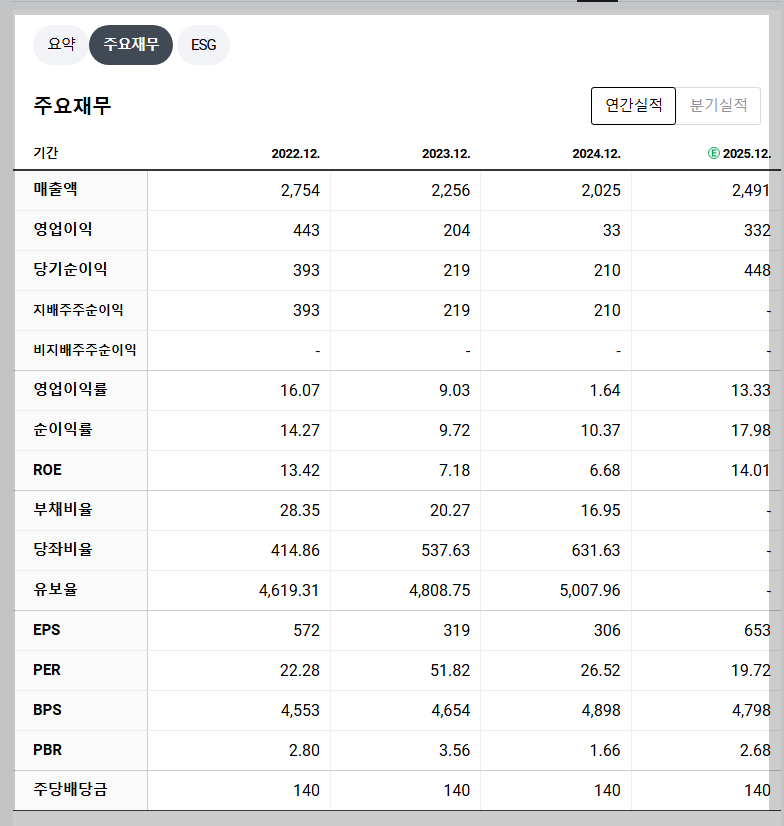 고영 재무지표 차트